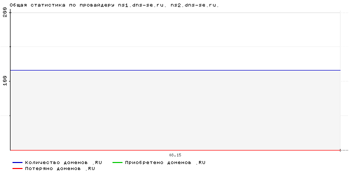 ���������� �� ���������� ns1.dns-se.ru. ns2.dns-se.ru.